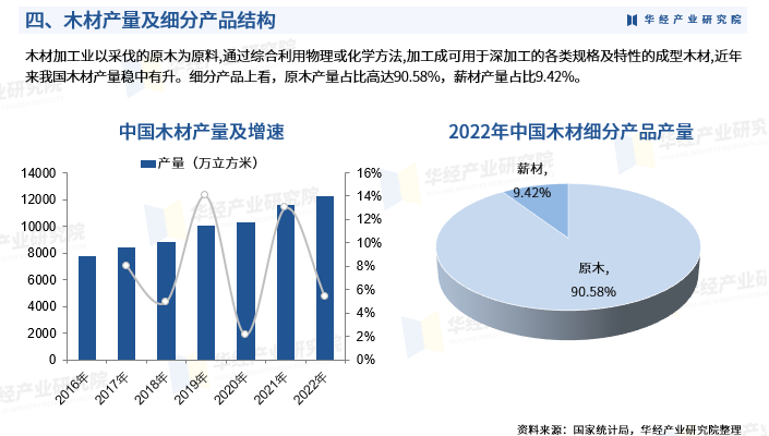 2024年中國(guó)木材加工行業(yè)發(fā)展現(xiàn)狀 產(chǎn)品結(jié)構(gòu)、產(chǎn)值及產(chǎn)品產(chǎn)量分析